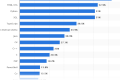 Programlama Dili İstatistikleri